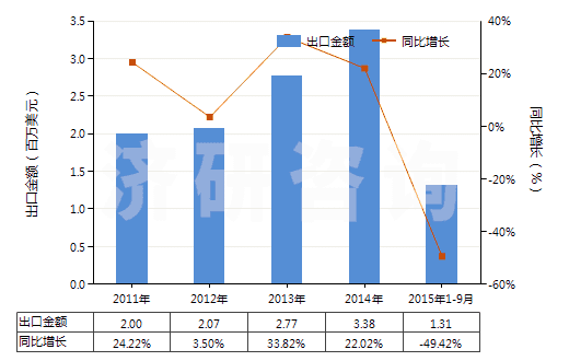 2011-2015年9月中國環(huán)形同步帶（150cm＜周長≤198cm）(HS40103600)出口總額及增速統(tǒng)計(jì)